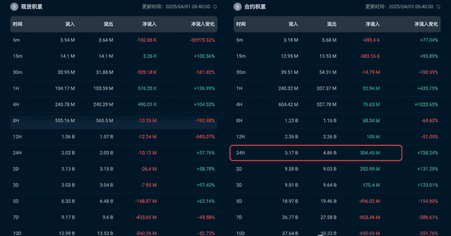 川普影响币圈动荡，10万人爆仓！比特币强势反弹至8.3万，黄金震荡中IP迎来抄底良机！