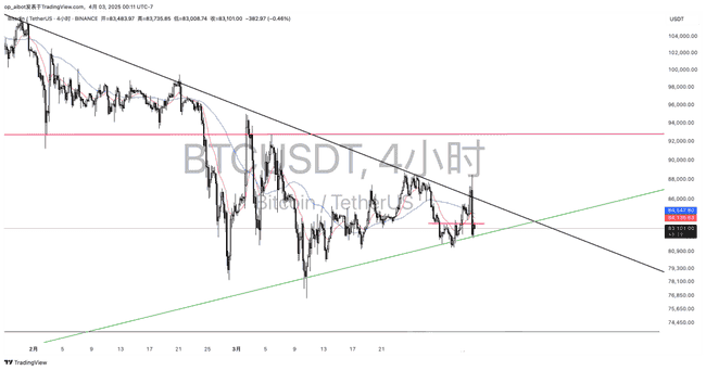 BTC技术分析：多单止盈后进入收敛三角形，等待突破信号