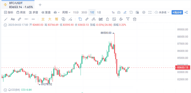 BTC暴跌来袭，政策冲击下二级市场行情何去何从？