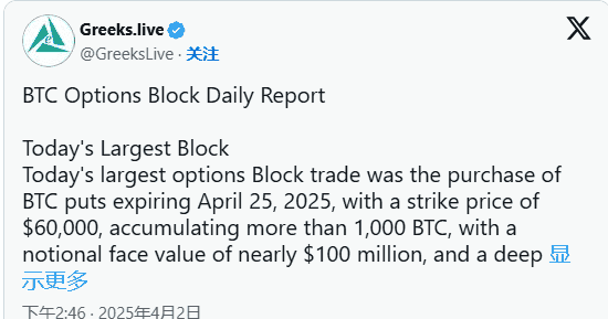 BTC期权市场大宗交易量飙升，看跌情绪持续升温！