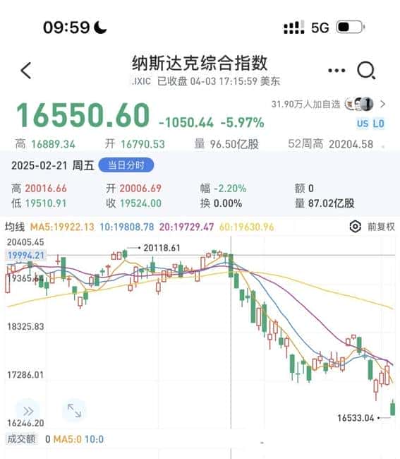 BTC逆势上扬，纳指承压下跌，市场走势分化