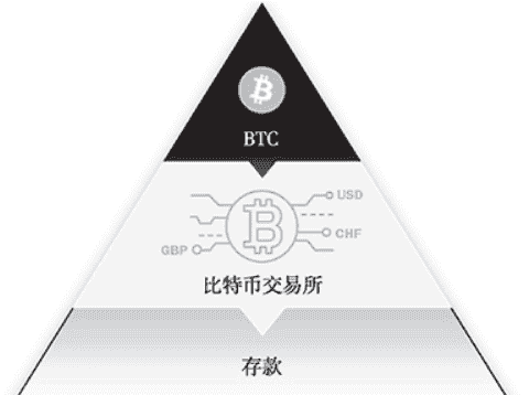 货币体系演变：黄金、美元、比特币与央行数字货币的金字塔结构