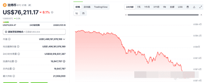 币圈暴跌解析：比特币失守75K，市场寻底中，未来涨跌走势如何？