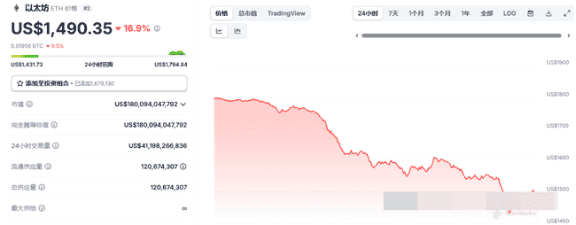 币圈暴跌解析：比特币失守75K，市场寻底中，未来涨跌走势如何？