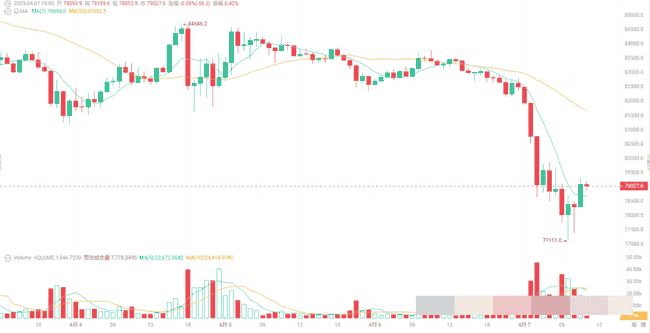 币圈黑色时刻：ETH触底，BTC暴跌，市场惨烈震荡！