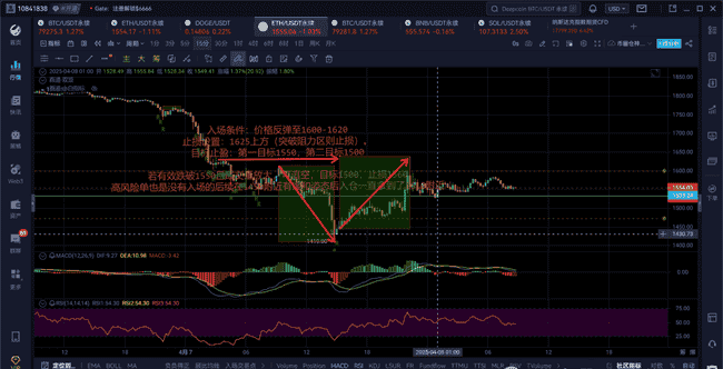 BTC与ETH 4月8日行情分析及稳健交易策略