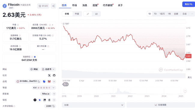 Filecoin（FIL）价格再现下滑趋势，或将刷新低点？