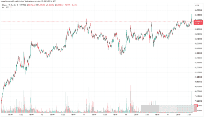 比特币（BTC）多头集结币安，市场迎来反弹还是短期震荡？