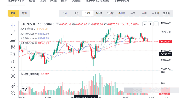 4月18日币圈行情深度解析：比特币、以太坊超短线合约现货走势，牛市熊市趋势预测，韭菜抱团取暖攻略！