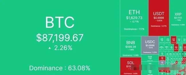 比特币突破8.7万，牛市回归？ETH行情在即？山寨币ETF申请引关注！（含操作策略密码）
