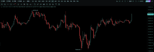 黄金比特币齐创新高！背后逻辑大揭秘！