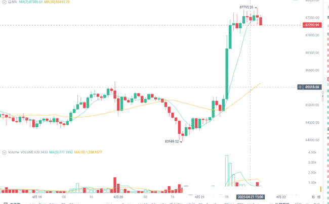亚太政策利好助推！BTC强势反弹17%