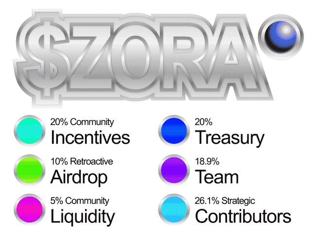 大盘回暖，币安上新Zora，市场热度持续飙升！
