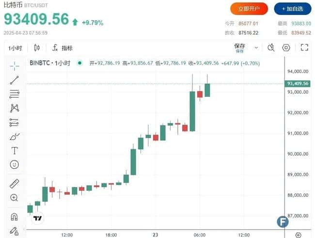 特朗普大转弯，比特币暴涨冲破9.35万！币圈春天已至，未来涨幅可达70-80%？