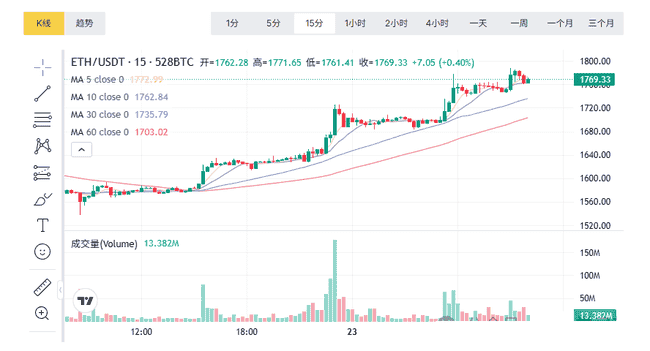 4月23日币圈行情深度解析：比特币、以太坊超短线合约现货走势如何？牛市熊市下的投资策略，韭菜如何抱团取暖？