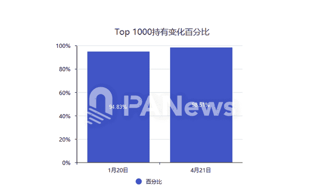 特朗普相关巨鲸持币三月变局：86.9%大户清仓，个别投资者浮亏超3千万美元