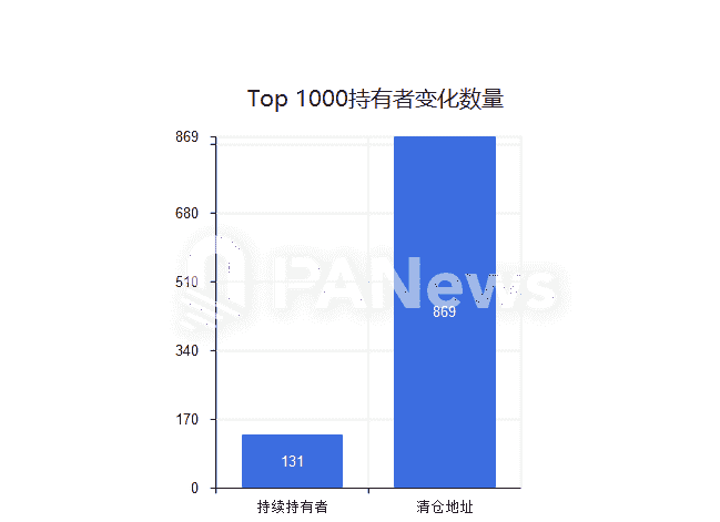 特朗普相关巨鲸持币三月变局：86.9%大户清仓，个别投资者浮亏超3千万美元