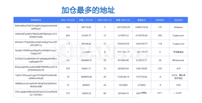特朗普相关巨鲸持币三月变局：86.9%大户清仓，个别投资者浮亏超3千万美元