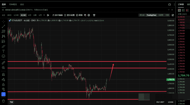 4月23日币圈分析：BTC二阶段反弹破92000，ETH补涨，未来走势如何？