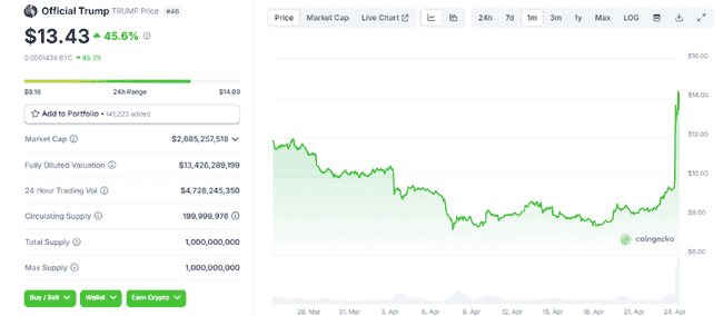 比特币BTC飙升7%隐现回调预警，晚宴行情助力TRUMP狂涨50%，布局优质山寨币策略揭秘！