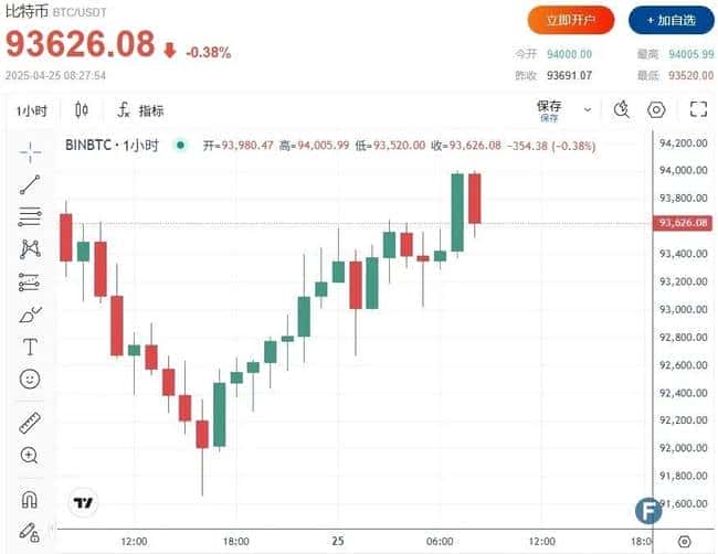 比特币BTC冲击10万美元大关！特朗普透露中美关税谈判新进展，比特币能否受益？