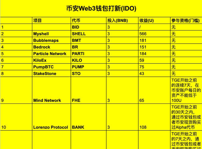 币安打新2.0：错过这次，你将后悔莫及！