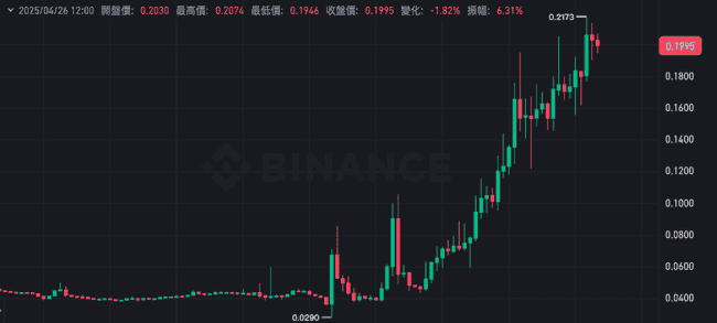 币安下架公告变奇迹！$ALPACA逆势狂飙650%，空军惨遭碾压！