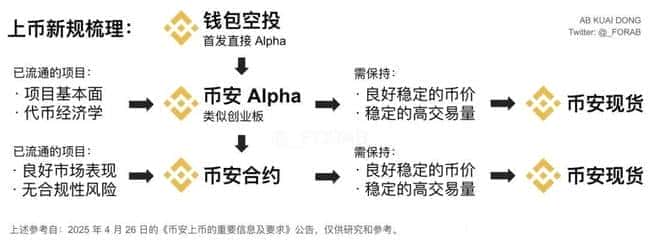 币安B系新规震撼发布？！