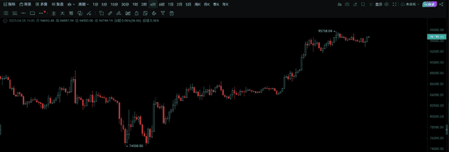 BTC狂飙近30%！山寨币：下一个暴涨传奇即将上演？
