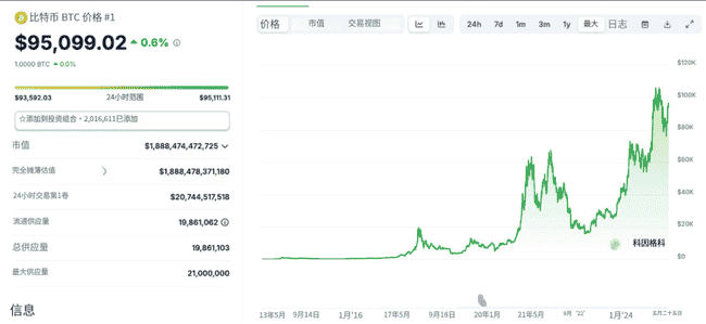 地缘风暴掀加密风云：狗狗币惨跌，以太坊逆袭崛起，比特币冲刺18万高峰！