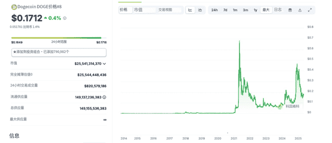 地缘风暴掀加密风云：狗狗币惨跌，以太坊逆袭崛起，比特币冲刺18万高峰！