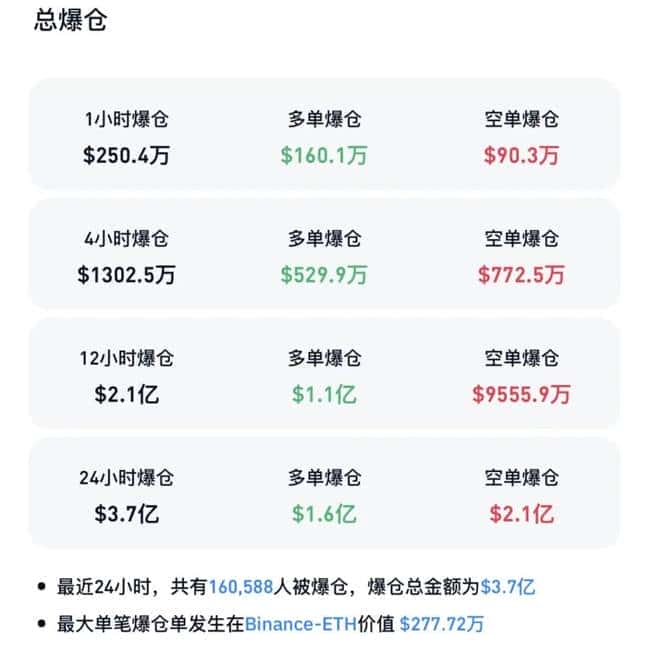 特朗普币引领风暴，比特币紧随其后全线暴涨！超16万投资者惨遭爆仓！