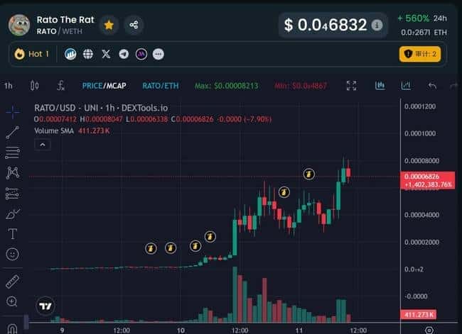 以太坊疯涨无极限！ETH火爆吸睛，是囤货还是撤离？MEME热潮后，以太系接力飙升，RATO三天狂翻70倍！PNUT能否成为下一个PEPE传奇？