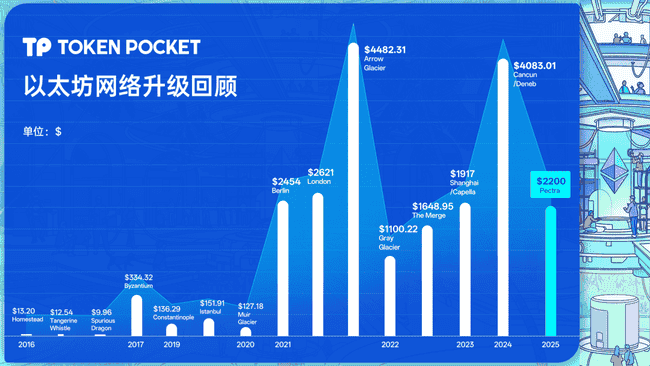 揭秘以太坊Pectra升级：一读即懂！