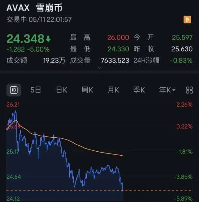 周末加密市场大震荡！比特币暴跌2000美元，以太坊失守2500，15万投资者爆仓！