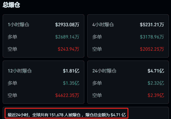 周末加密市场大震荡！比特币暴跌2000美元，以太坊失守2500，15万投资者爆仓！