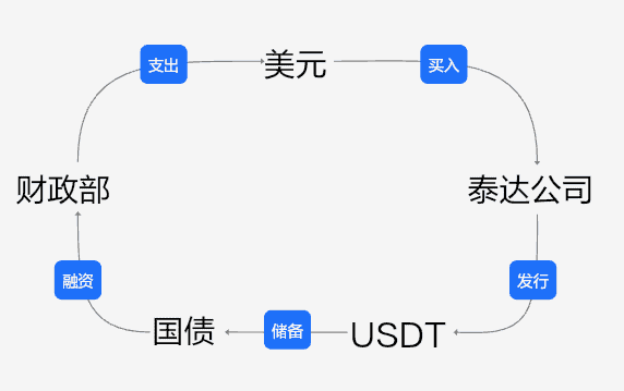 美元、虚拟货币、美债与金融危机的爱恨交织！