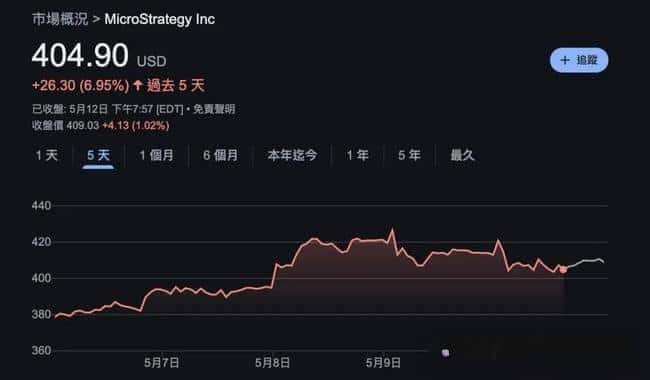 微策略豪掷13.4亿美金抢购1.3万枚比特币！400亿镁股储备，加仓BTC势不可挡！