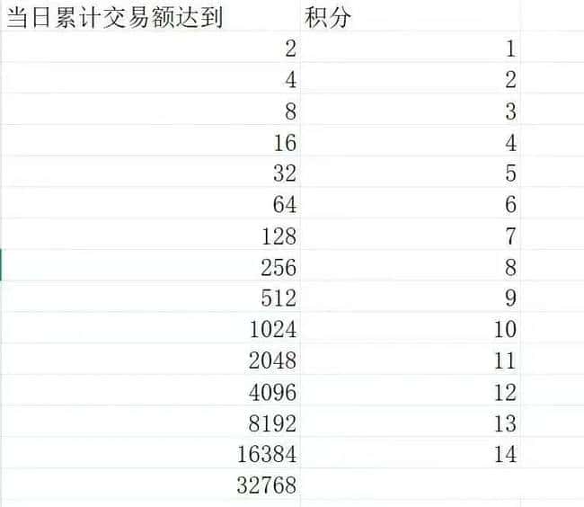 币安Alpha新规震撼发布：空投不再唾手可得！