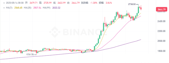 5.14加密货币风云：比特币冲10.5万遇阻，以太坊2700待发，川普再掀波澜？