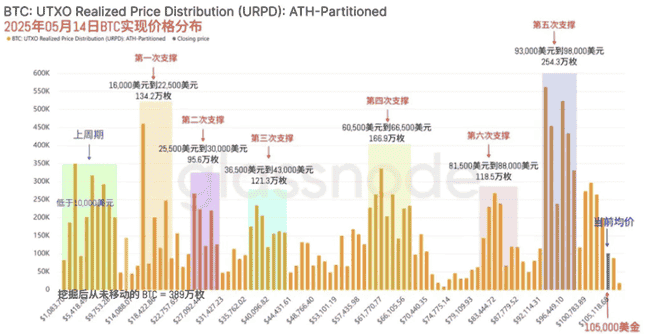 BTC破10万遇阻，ETH冲刺3000在即！FOMO情绪再掀狂澜！