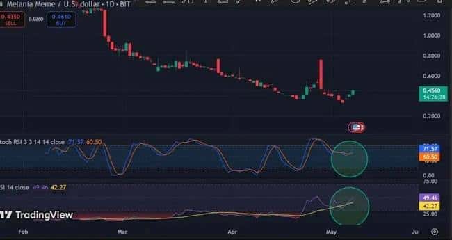 梅拉尼娅表情币$MELANIA逆袭！狂掀27.8%涨幅狂潮！