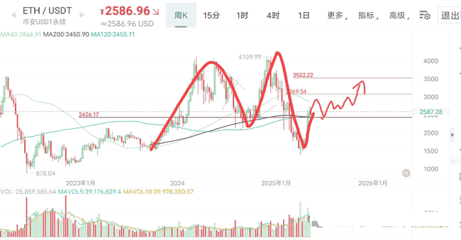 BTC暴跌预警！ETH2500成高危区！NXPC单日飙升10倍，暴富末班车即将关门？CZ力荐Naiive，你敢接吗？