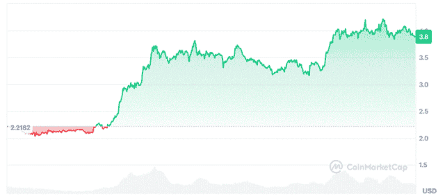 5月币圈风暴席卷而来！ETH逼近三千大关，SUI狂涨45%，Unilabs即将低价爆发！