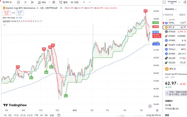 2025.5.16山寨币抄底良机？全球顶尖交易员最新策略大揭秘！