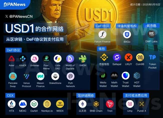 特朗普家族专属稳定币USD1掀起狂潮！