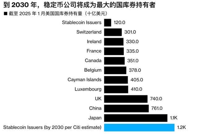 Cobo深度洞察：美国稳定币新战略，或将颠覆美元霸权与国债版图！