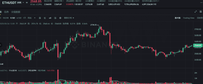 BTC强势归来，ETH紧追不舍，市场新涨潮已至？