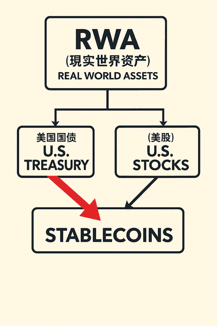 RWA风云再起：美债、美股与稳定币的金融新篇章！