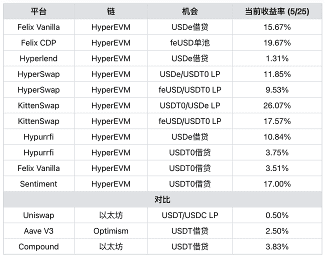 HyperEVM：26%年化稳定币收益，引领DeFi新纪元